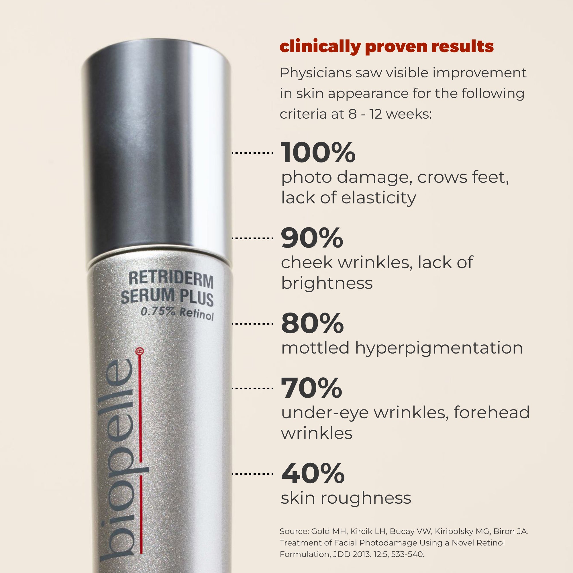 Retriderm Serum Plus. Clinically proven results. Physicians saw visible improvement in skin appearance for the following criteria at 8 to 12 weeks. 100% photo damage, crows feet, lack of elasticity. 90% cheek wrinkles, lack of brightness. 80% mottled hyper-pigmentation. 70% under-eye wrinkles, forehead winkles. 40% skin roughness.