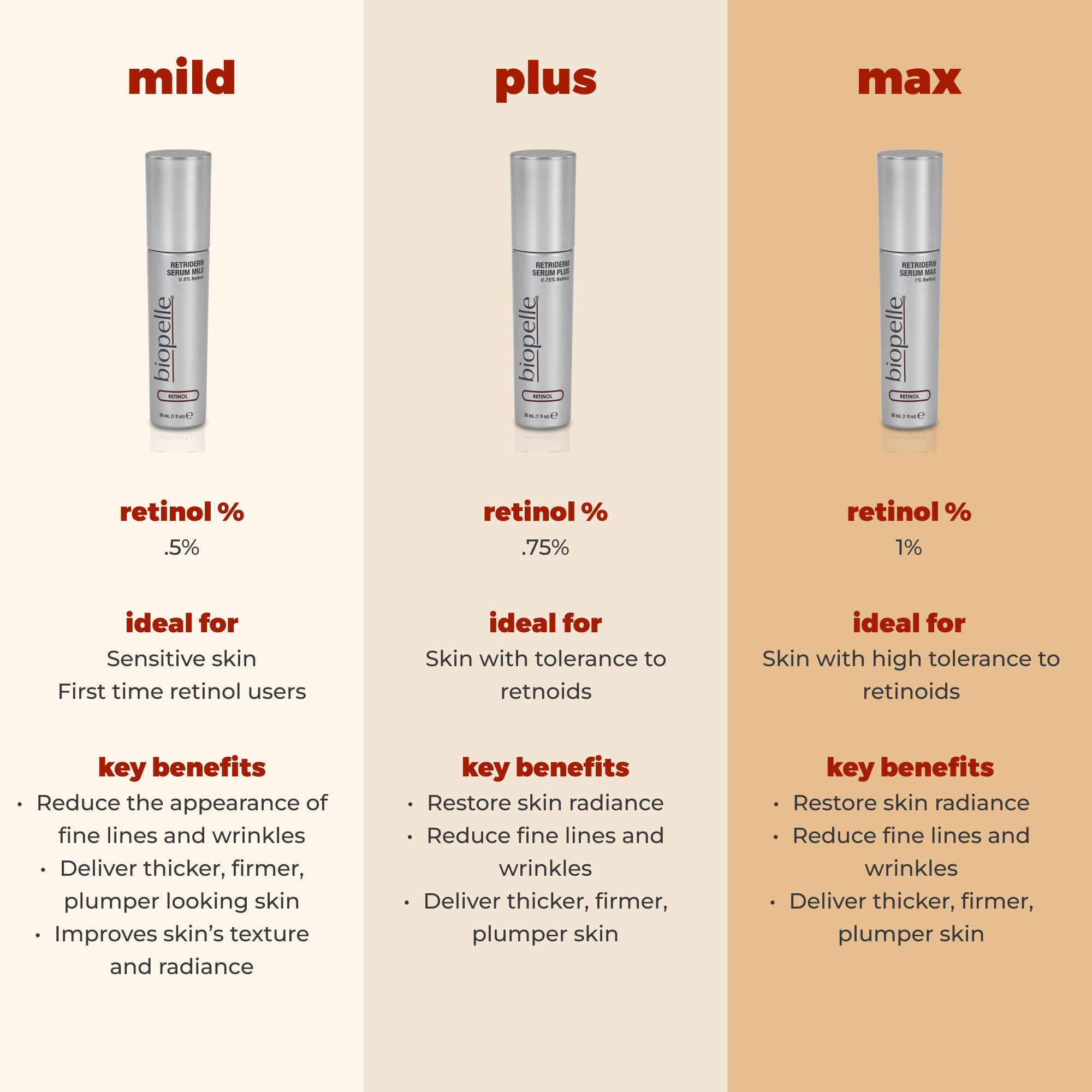 Retriderm Serum Mild