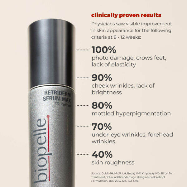 Retriderm Serum Max. Clinically proven results. Physicians saw visible improvement in skin appearance for the following criteria at 8 -12 weeks. 100% photo damage, crows feet, lack of elasticity. 90% cheek wrinkles, lack of brightness. 80% mottled hyper-pigmentation. 70% under-eye wrinkles, forehead wrinkles. 40% skin roughness.