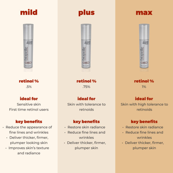 Retriderm comparison. Mild. Retinol 0.5%, ideal for sensitive skin. First time retinol users. Key benefits: reduce the appearance of fine lines and wrinkles. Deliver thicker, firmer, plumper looking skin. Improves skin's texture and radiance. Retriderm plus. retinol 0.75%, ideal for skin with tolerance to retnoids. key benefits. Restore skin radiance. Reduce fine line and wrinkles. Deliver thicker, firmer, plumper skin. Retriderm Max. Retinol: 1%, Ideal for skin with high tolerance to retinoids. Key benefits. restore skin radiance, reduce fine lines and wrinkles. Deliver thicker, firmer, plumper skin.