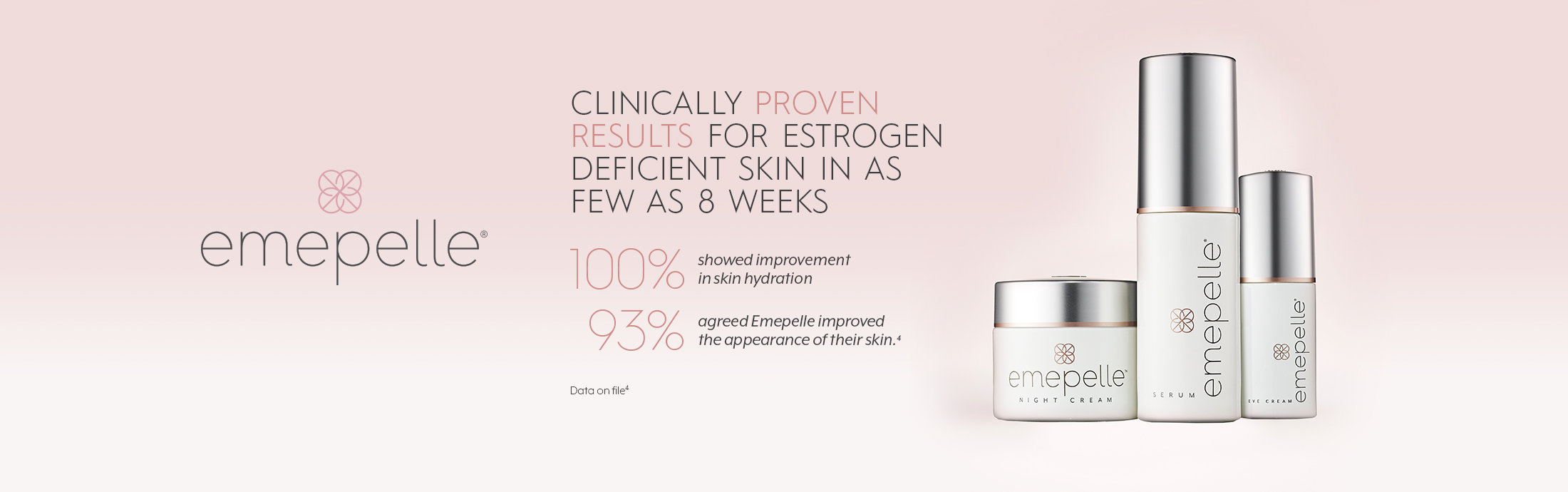 Emepelle. Clinically Proven results for estrogen deficient skin is an few as 8 weeks. 100% showed improvement in skin hydration.  93% agreed Emepelle improved the appearance of their skin. 